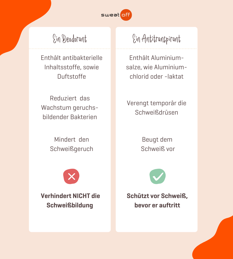 Deodorant und Antitranspirant Vergleich